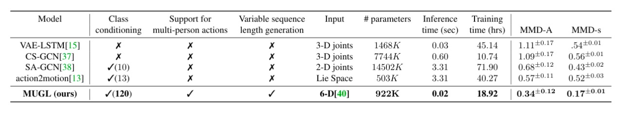 MUGL Quantitative Comparision